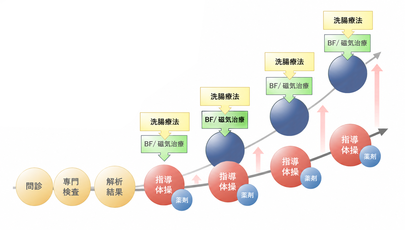 治療コースのステップ図